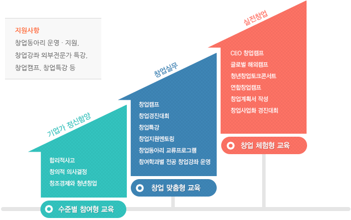 수준별 참여형교육/창업 맞춤형 교육/ 창업 체험형 교육