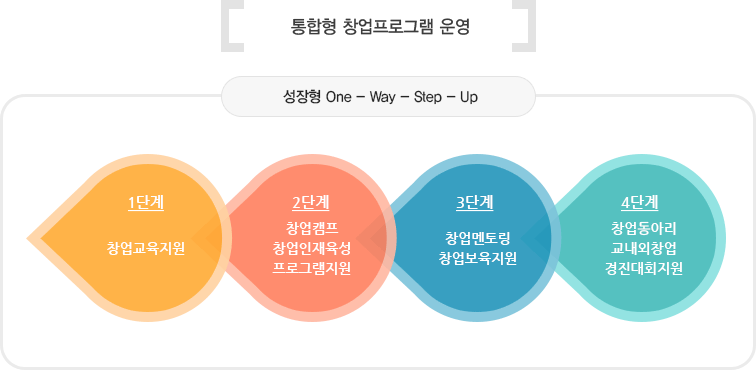 통합형 창업프로그램 운영